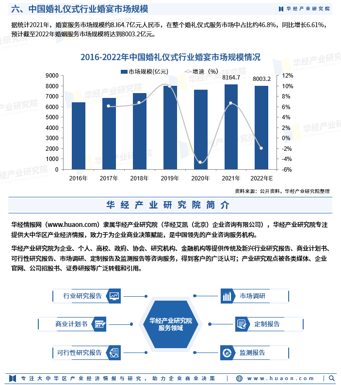 2023年中國婚禮儀式行業發展現狀及未來發展前景預測「圖」