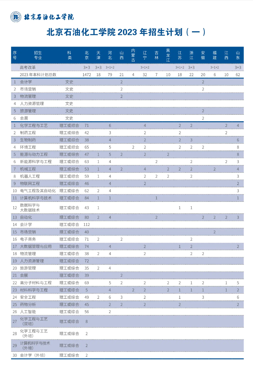 北京市2023高考分數線公佈!這所高校今年招生計劃有變!