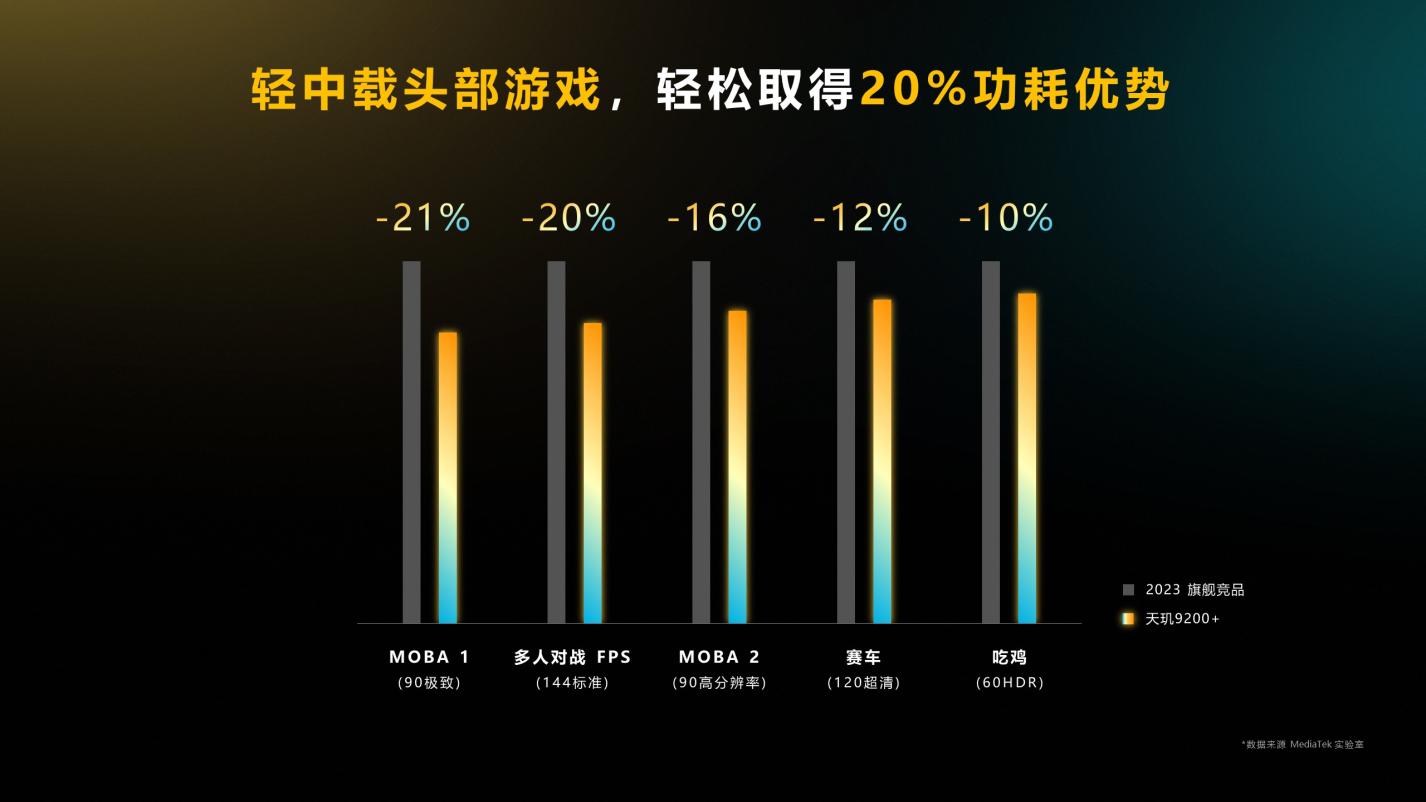 性能升級,能效優化,mediatek發佈天璣 9200 移動平臺發佈