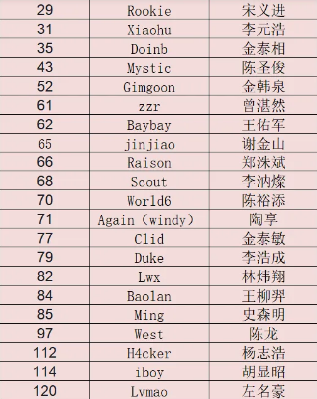 lpl选手编号汇总,为何有的选手没有编号?