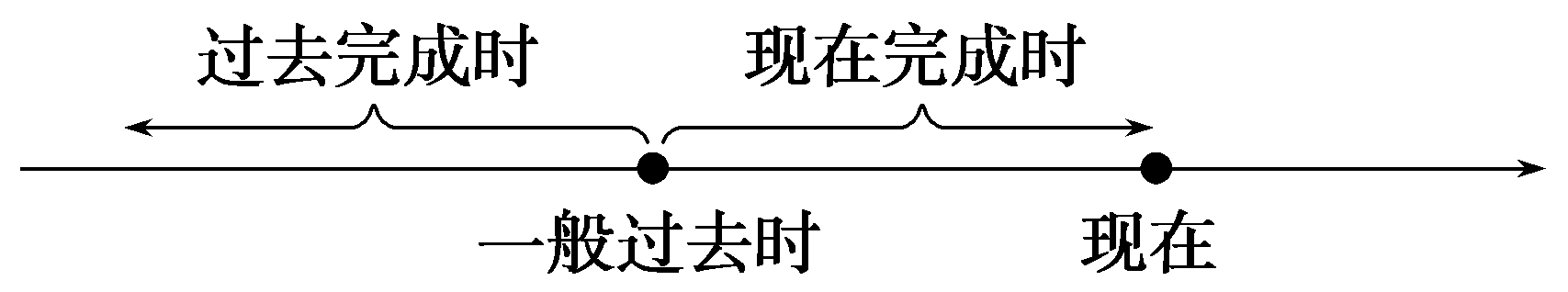 高中英語語法過去完成時的主動語態和被動語態