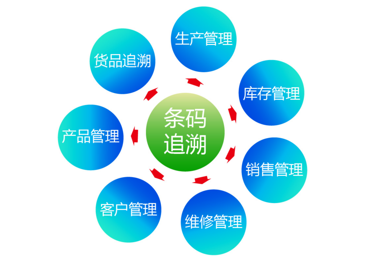 一物一码,二维码追溯防伪溯源系统详解