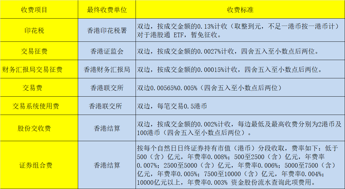 港股通手续费标准