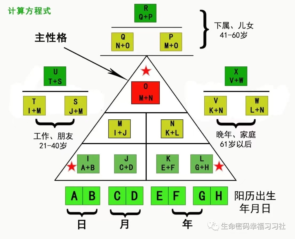 生命密码5号人图片