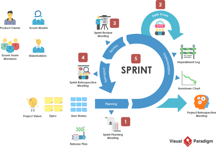七种最流行的敏捷开发方法介绍︱agile