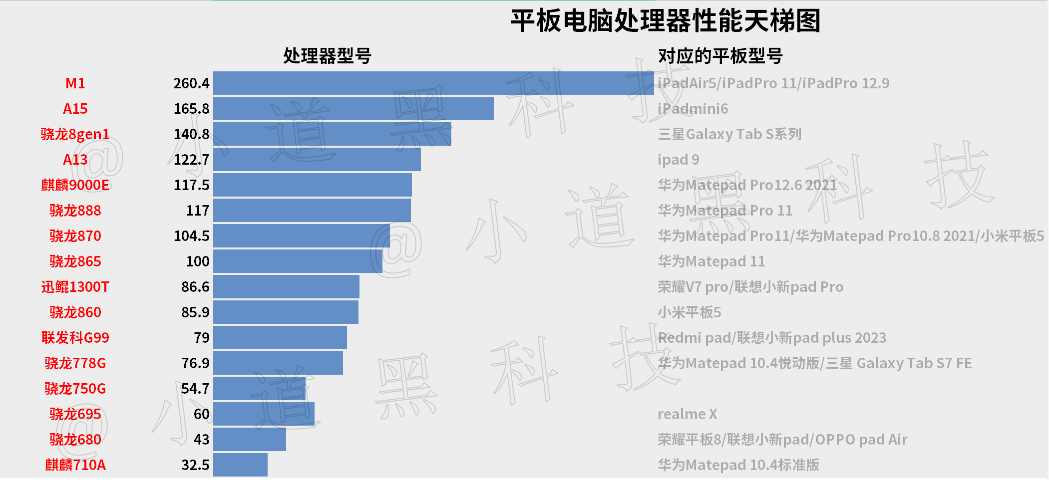 平板電腦處理器cpu性能天梯圖