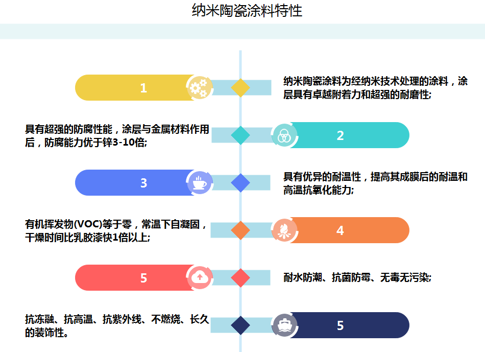 中國納米陶瓷塗料行業市場調查研究及投資戰略研究報告