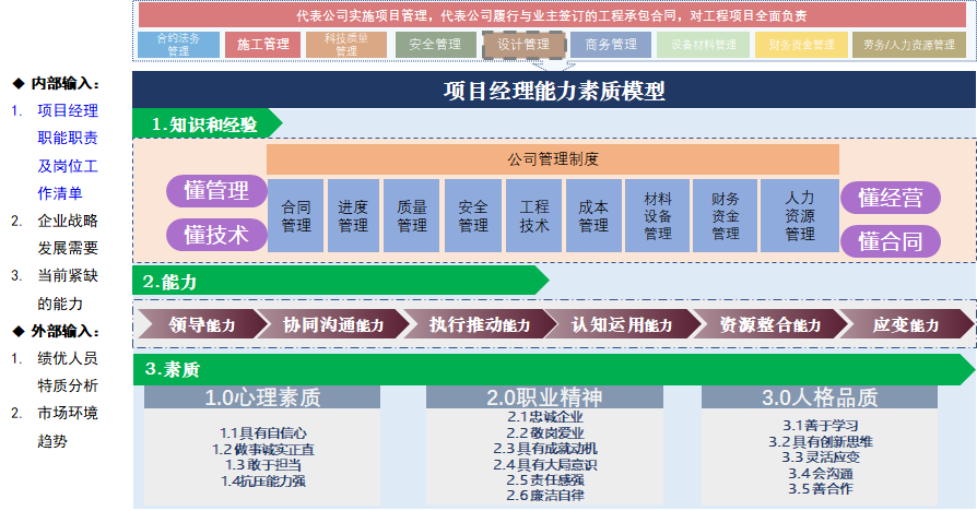 "从0到1"复盘,项目经理能力素质建模与运用