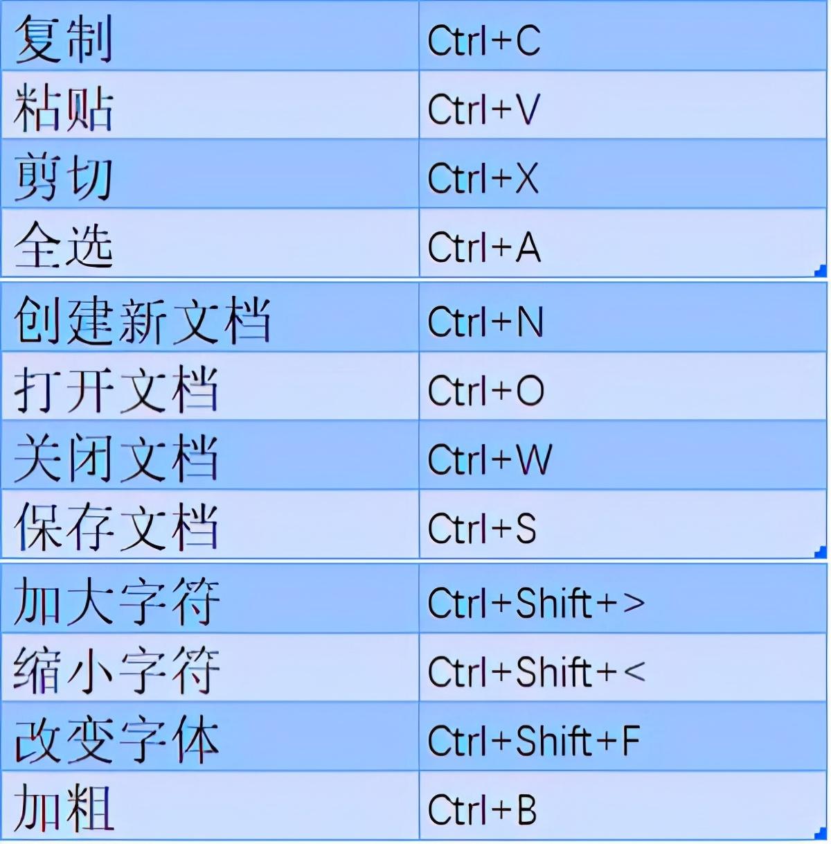 学会这些word快捷键,让你的办公效率事半功倍