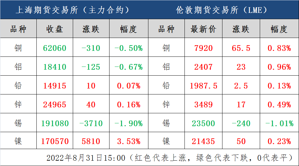 今日有色金屬市場價格行情彙總及明日走勢預判:金屬衝高回落趨勢