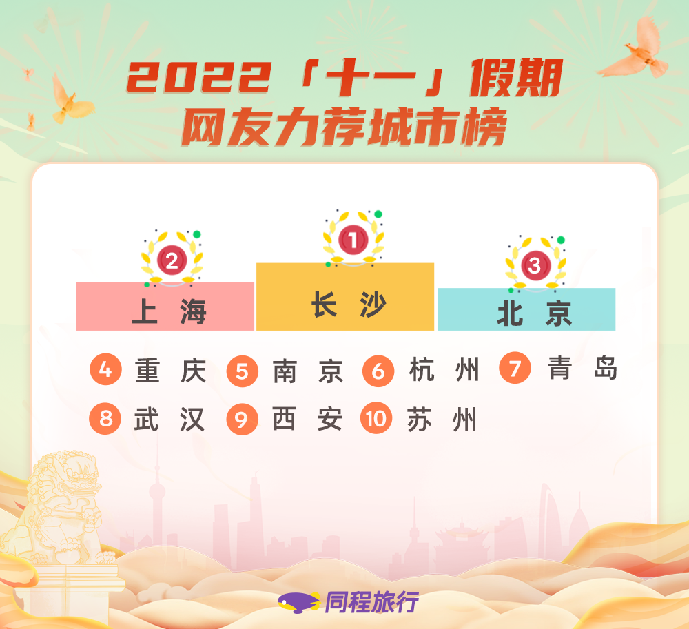 同程旅行发布“十一”假期旅行趋势，长沙位居网友力荐榜首位