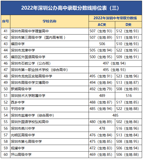 附2022年深圳公办高中录取分数线排位表