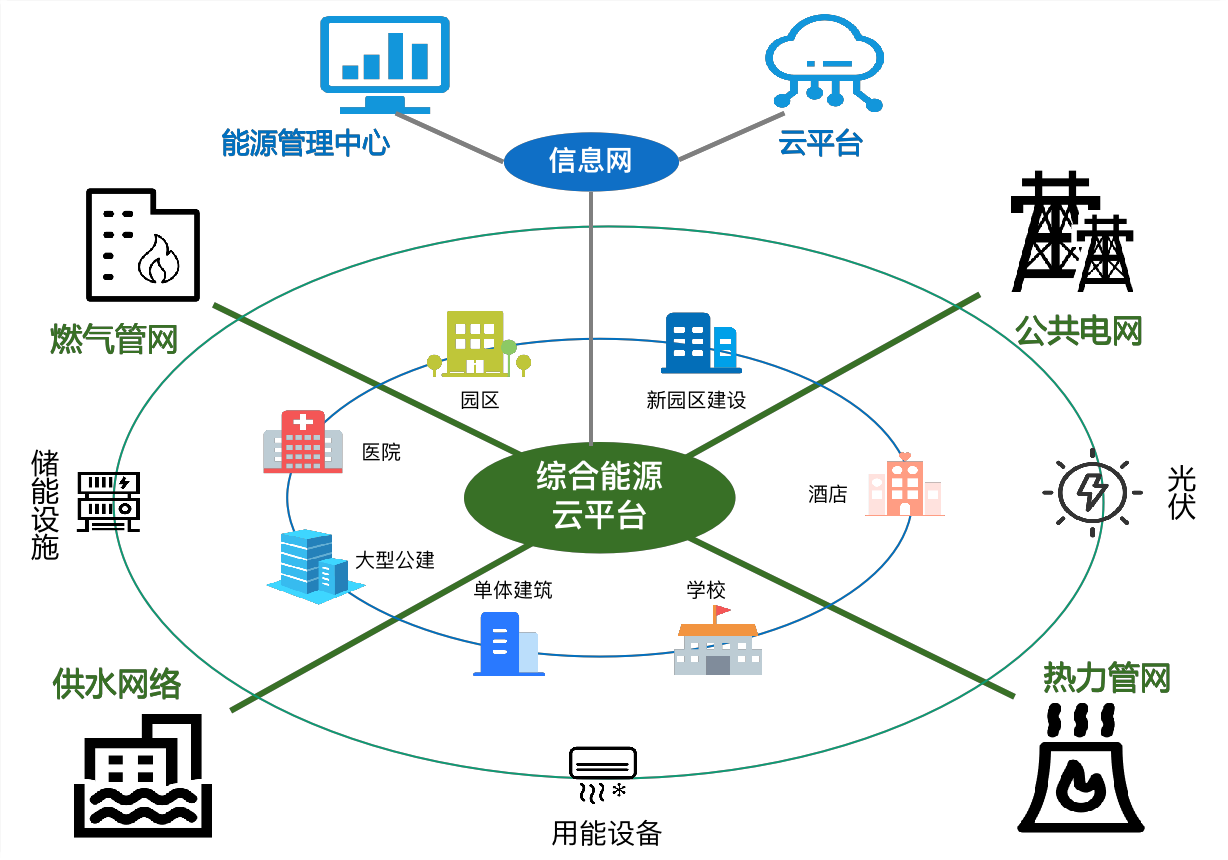 零碳园区综合能源管理的重要性及优势