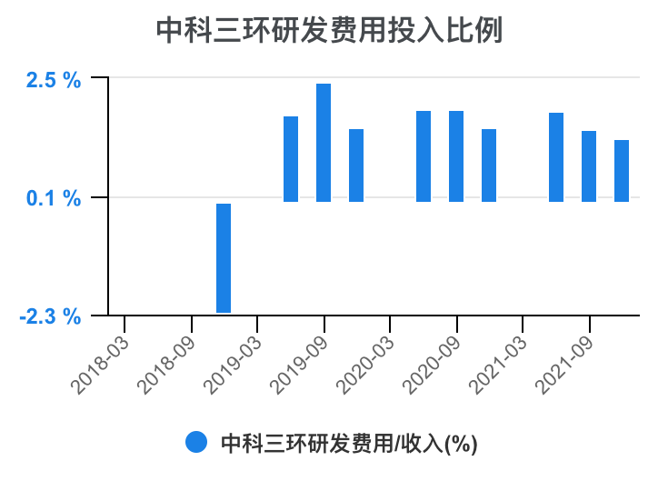 中科三環利潤表分析