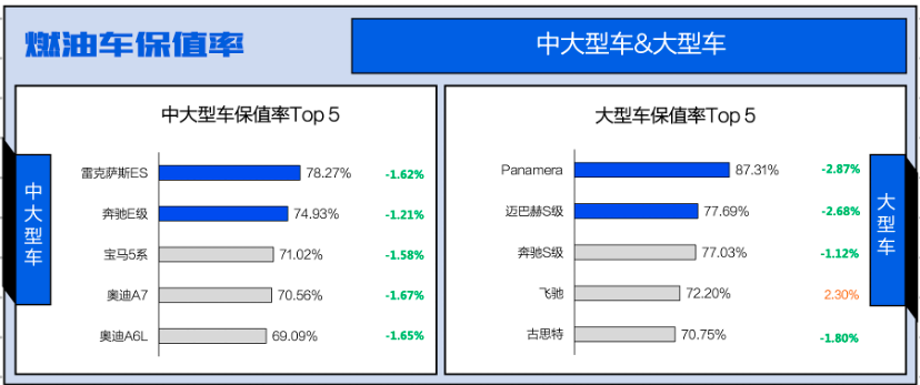 第二季度轿车保值率出炉 雷克萨斯es热度消退 领克03成自主车独苗
