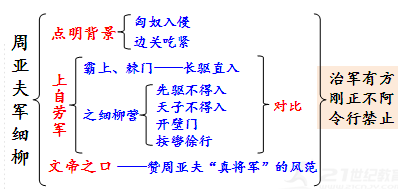 周亚夫军细柳板书图片图片