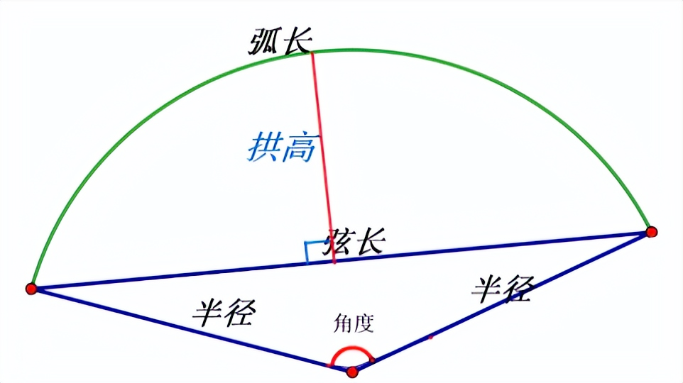 弓形弧长计算公式图解图片