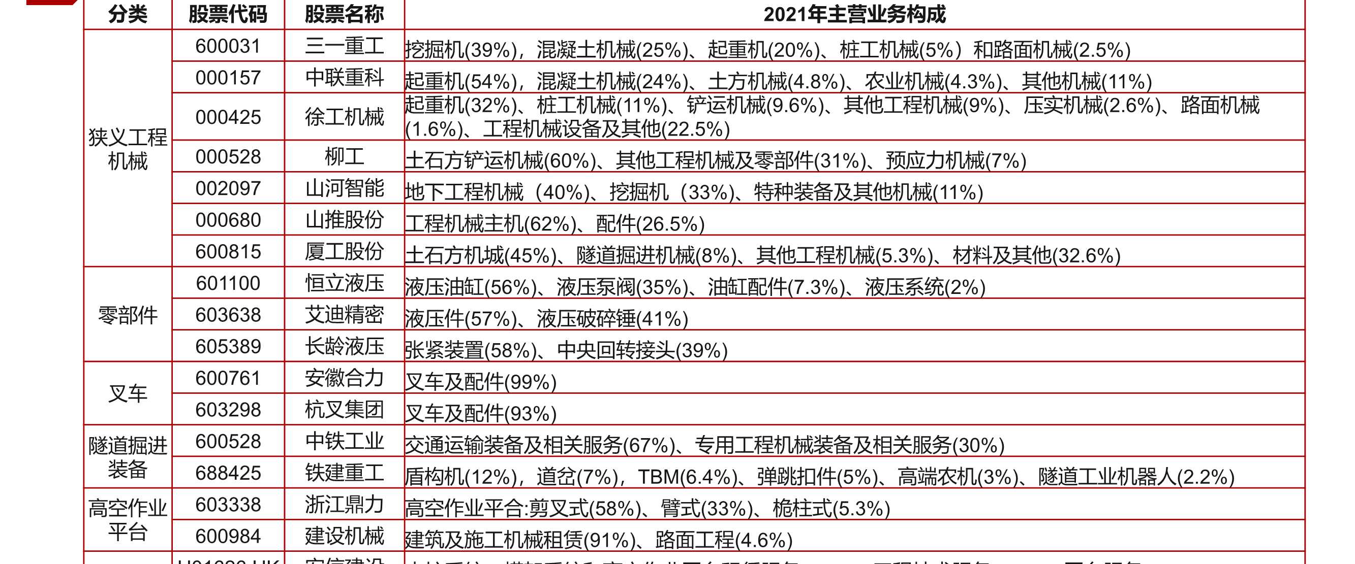 2023年工程機械行業投資報告:工程機械,行業築底,預期改善