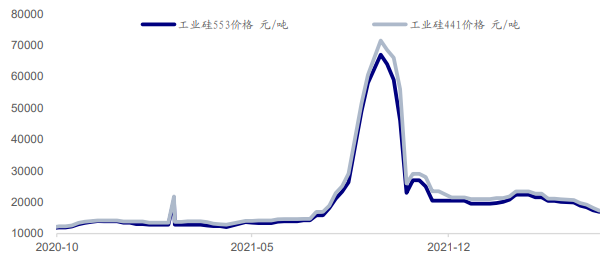 金屬硅項目可行性研究報告-價格有望上行