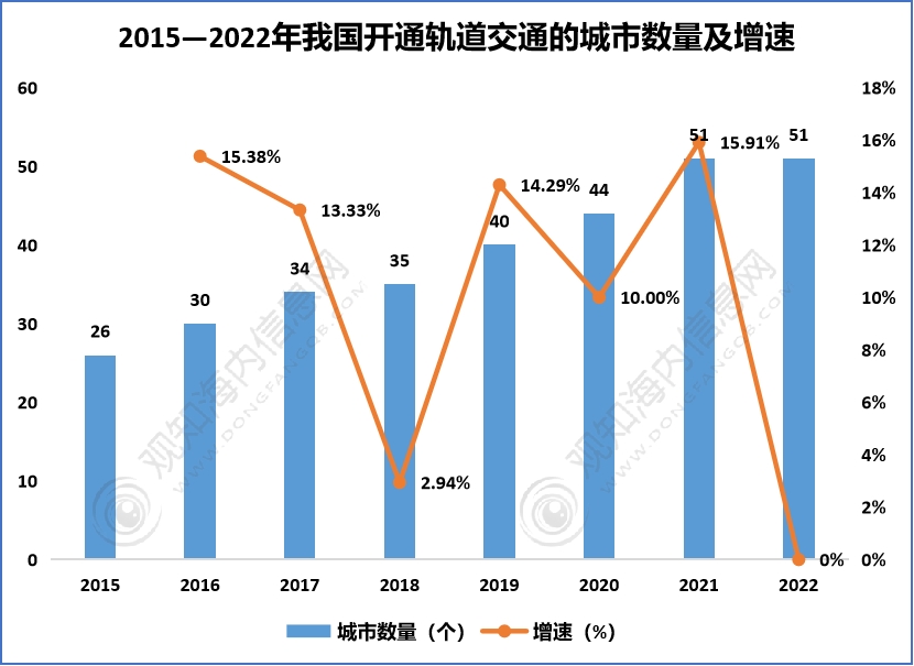 2023年中国城市轨道交通行业现状,产业链及发展趋势分析「图」