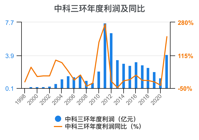 中科三環利潤表分析