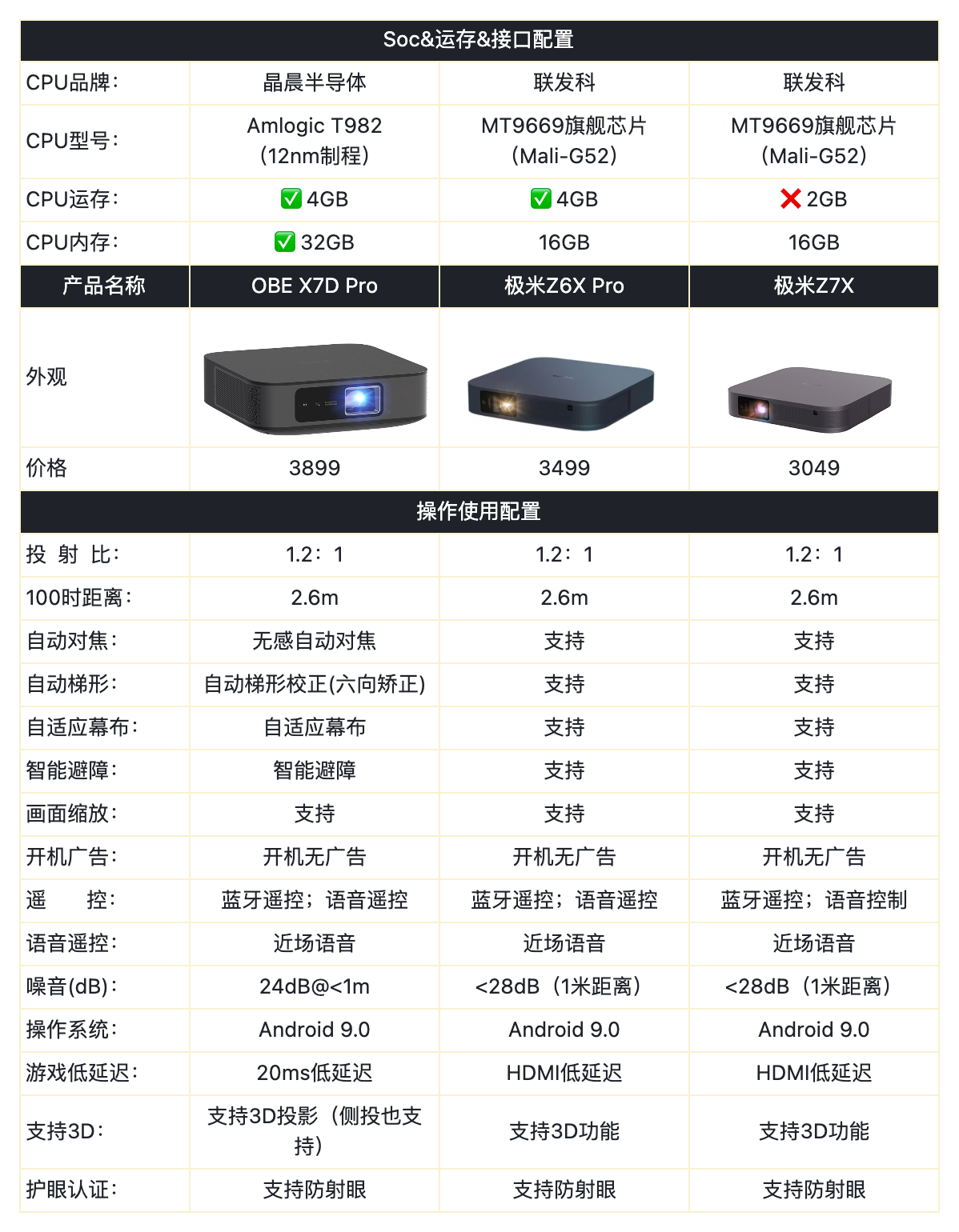 想买一款轻薄投影仪,极米z7x,z6xpro,大眼橙x7dpro选哪款?