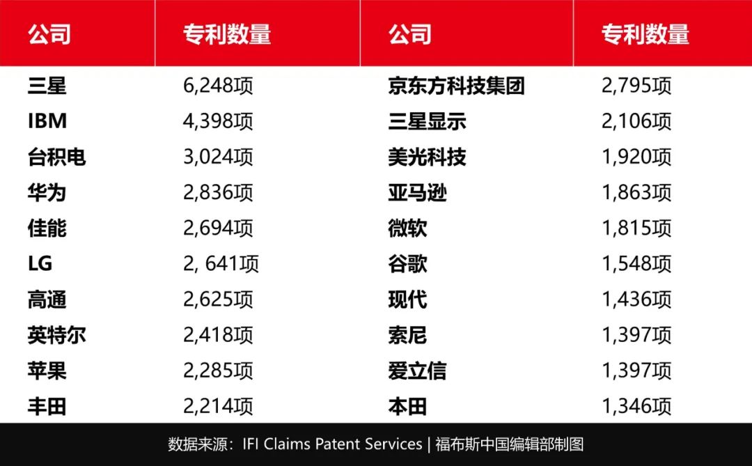 2022年美國專利數量排名出爐:蘋果第九,華為第四,韓國企業登頂