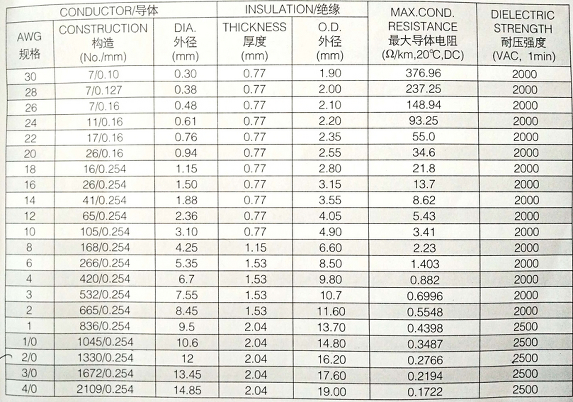 ul1015pvc电子线是pvc线的一种,导体为单根或绞合镀锡铜线,绝缘材质为