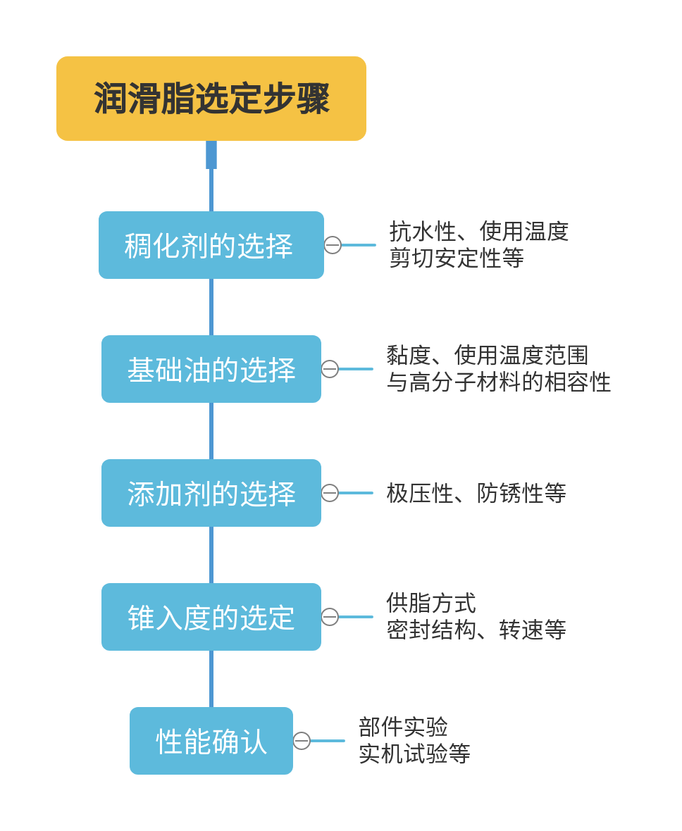 如何选择一款适合的润滑脂