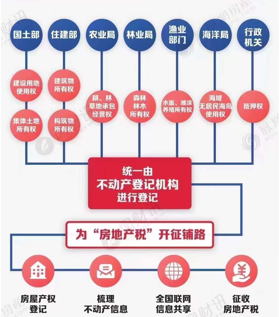 全国不动产统一登记上线:房价并不一定"涨" 生态"绿"才是关键