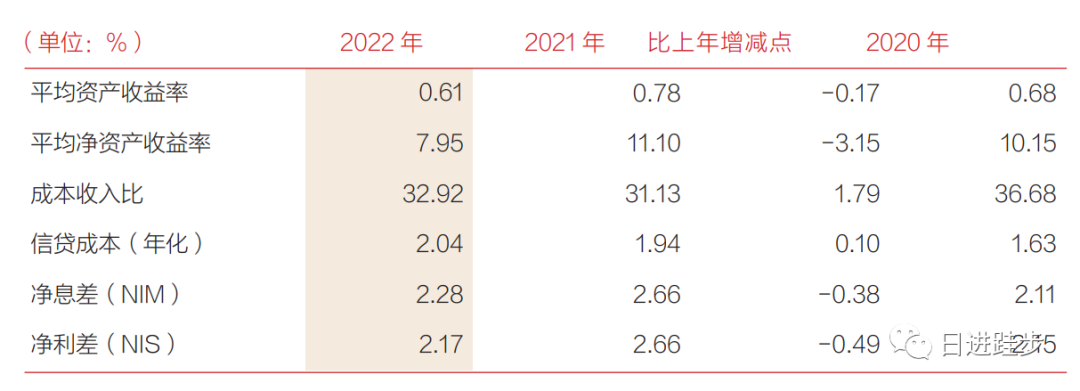 三湘銀行2022年年報分析