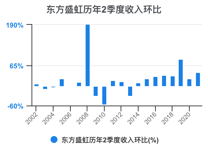 一次看完东方盛虹财务分析