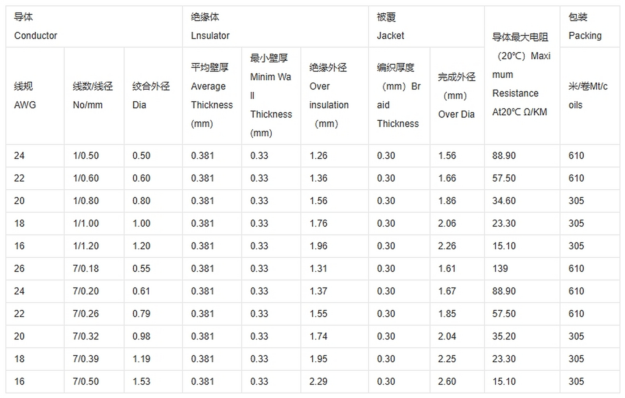 3122耐高温硅胶编织线是常见的硅胶电线,采用玻璃纤维丝编织硅胶绝缘