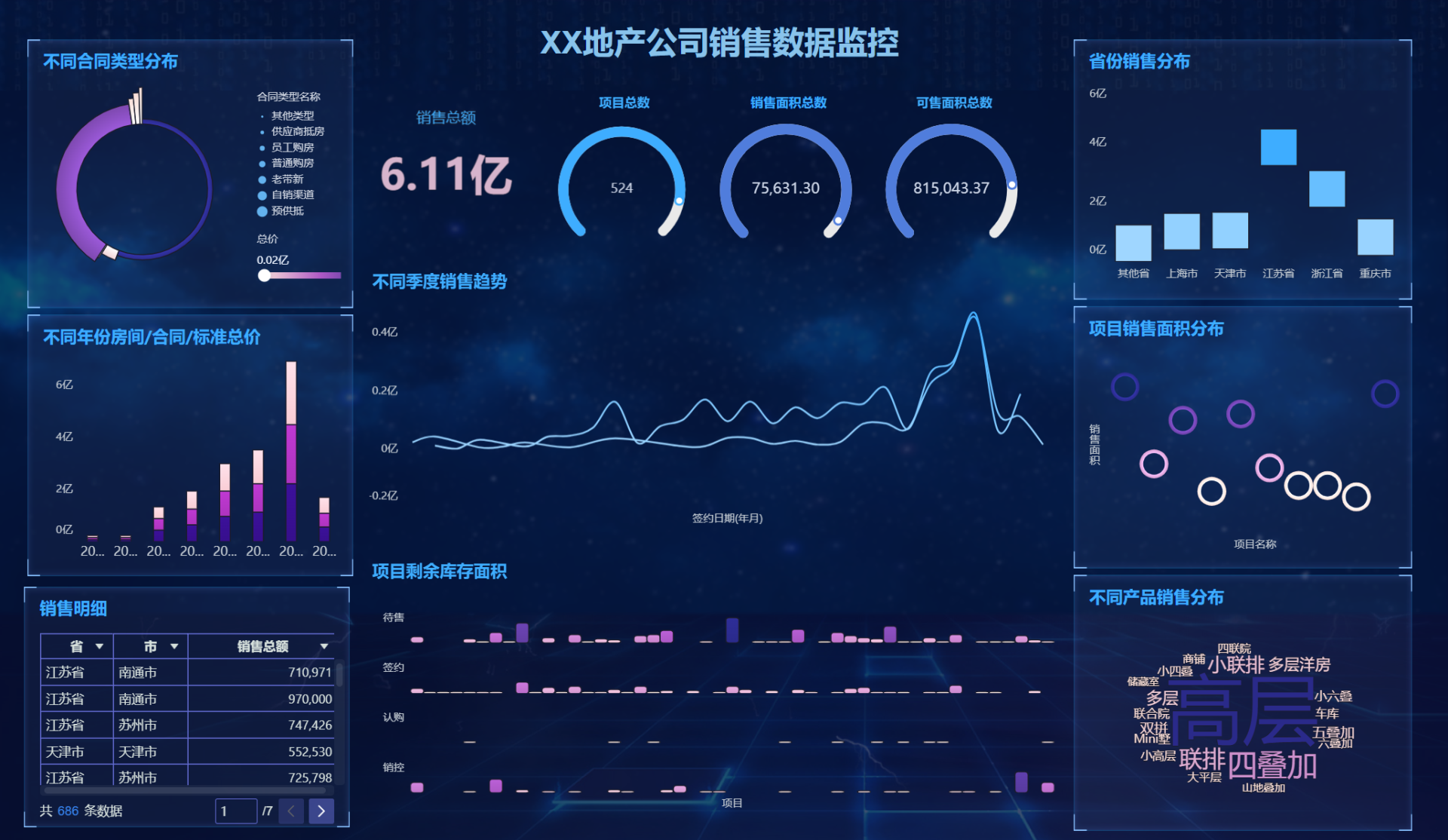 房地产数据可视化实现销售监控面板