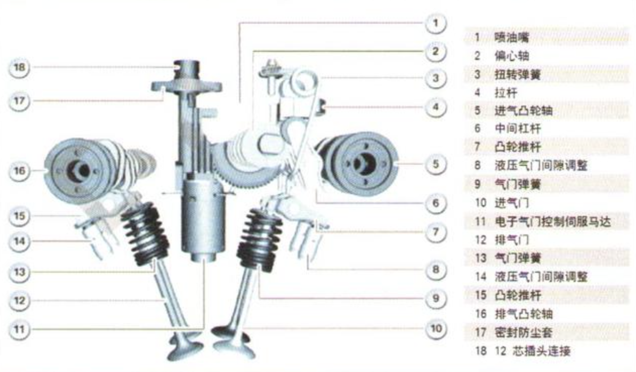 valvetronic电子气门控制系统