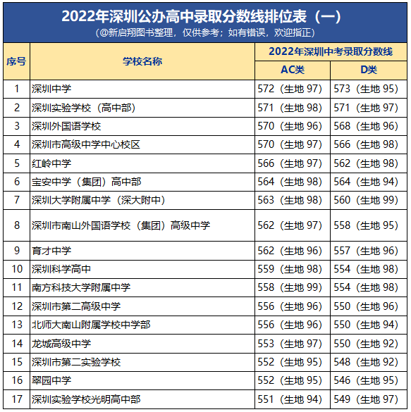 附2022年深圳公办高中录取分数线排位表