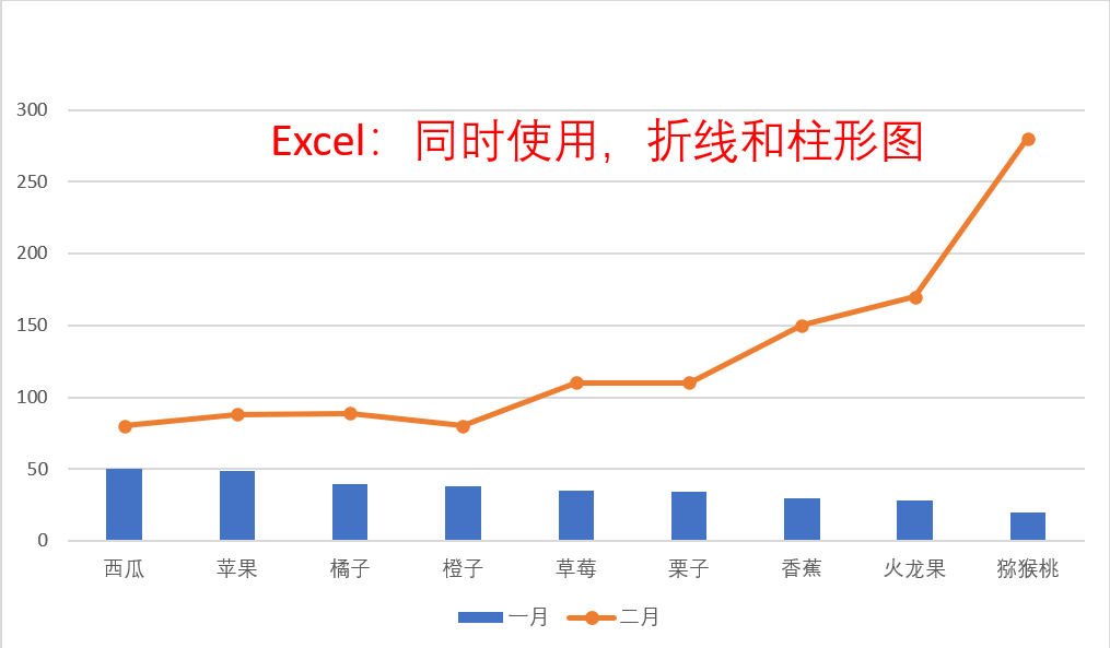 excel技巧:柱形和折线图同时使用,直观体现!