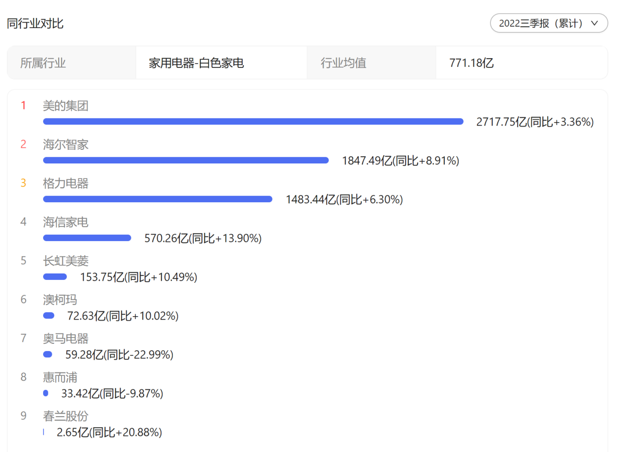 美的“强势”崛起，规模接近两个格力！董明珠为何落后了？