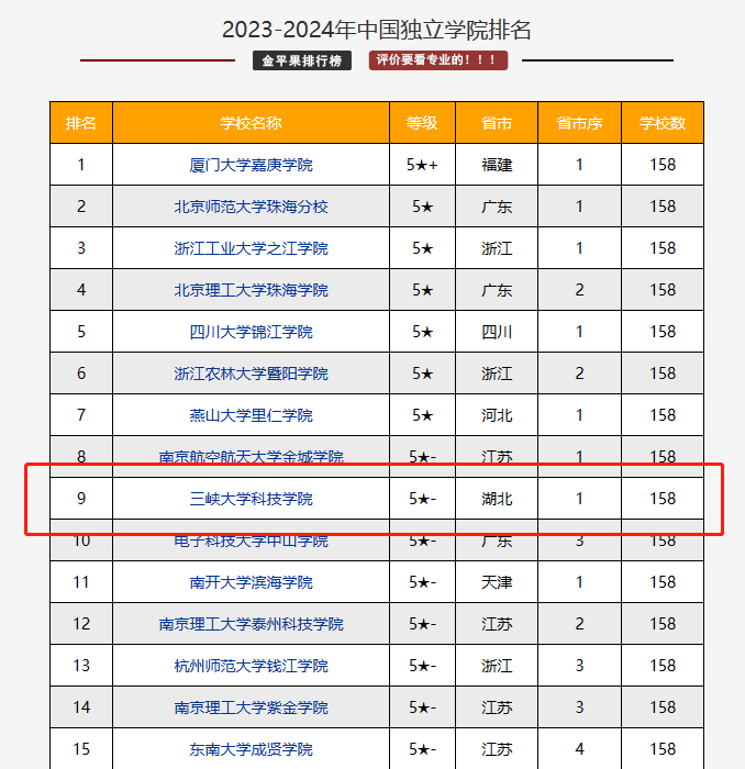 科技学院脱离三峡大学图片