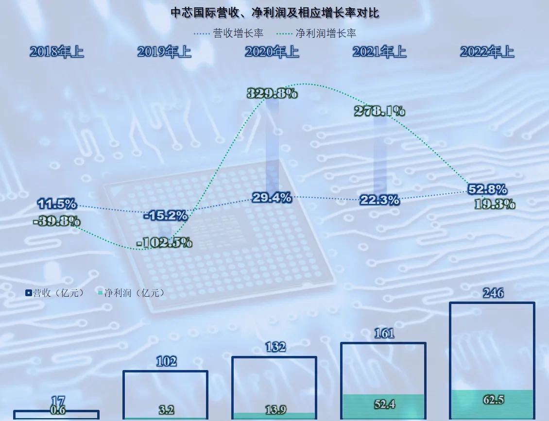 两家企业跑进前十，中芯国际“稳步增长”，台积电也承认了！