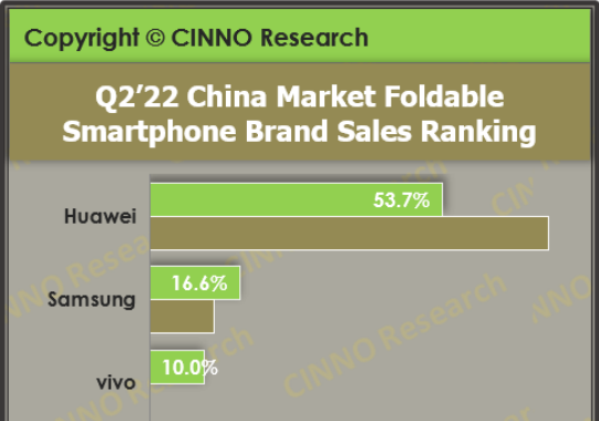国产手机发力“高端”市场，推出万元级产品，华为成最大赢家！
