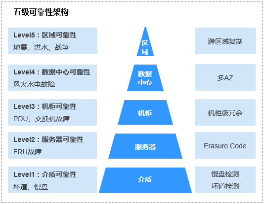 華為雲obs為企業數據存儲保駕護航