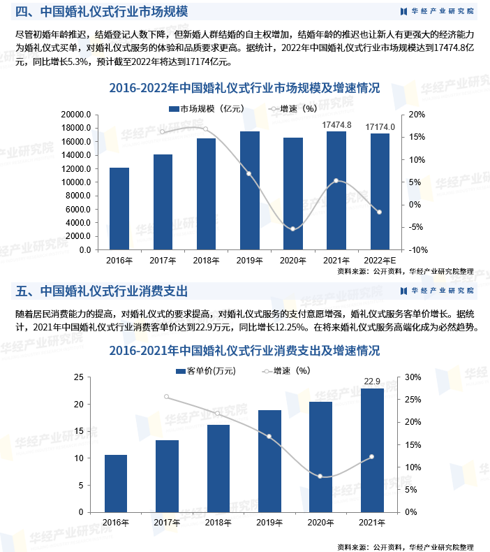 2023年中国婚礼仪式行业发展现状及未来发展前景预测「图」