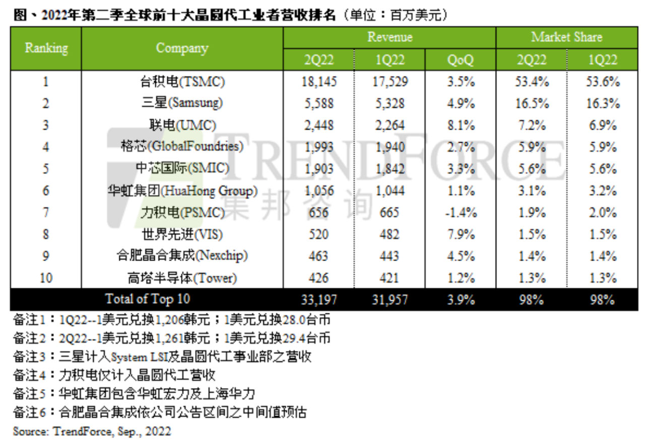 两家企业跑进前十，中芯国际“稳步增长”，台积电也承认了！