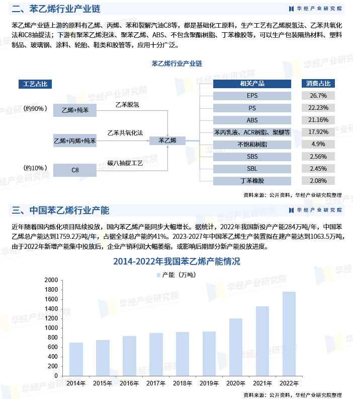 苯乙烯产业链图片