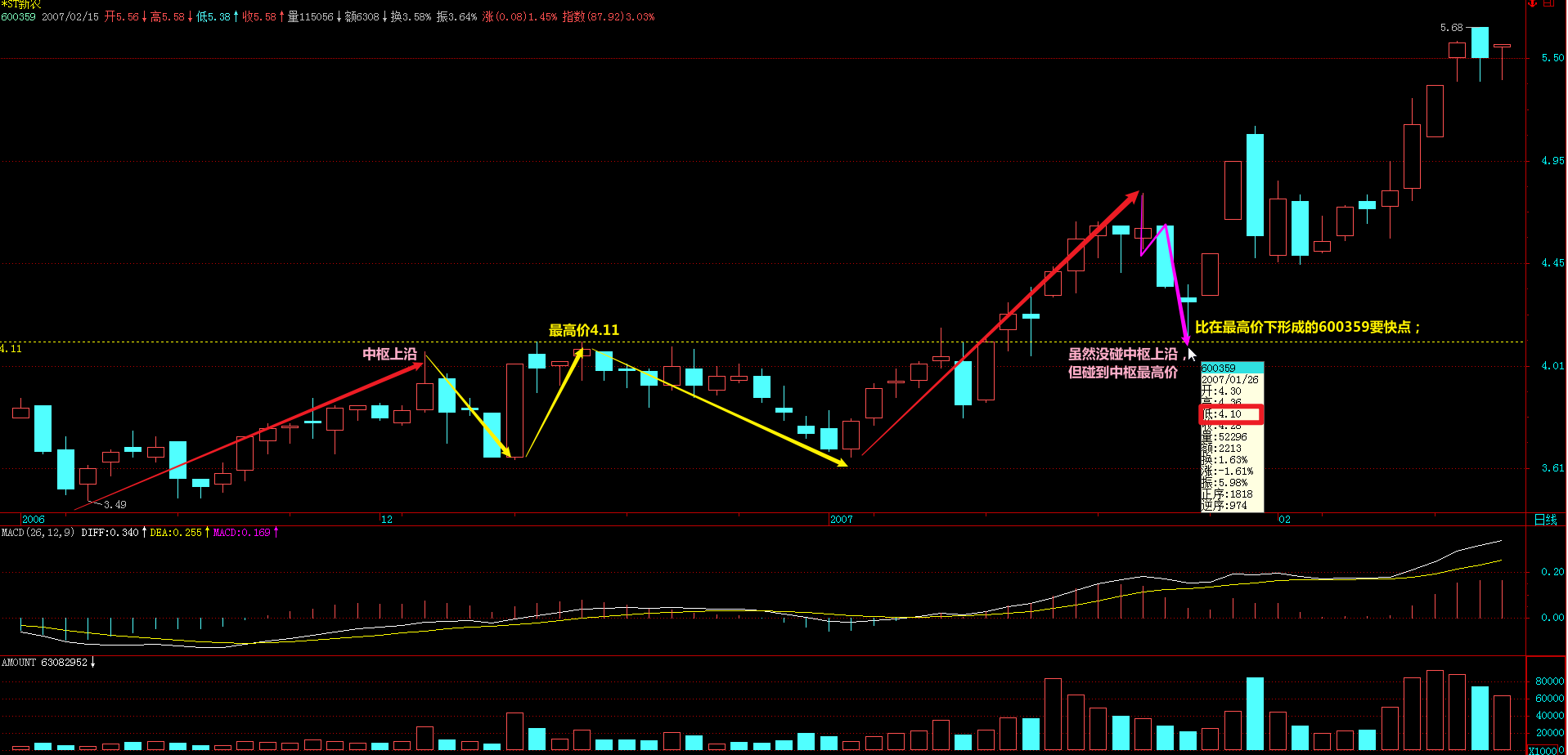 教你炒股票30(回复3),不是大级别一进入背驰段就操作的