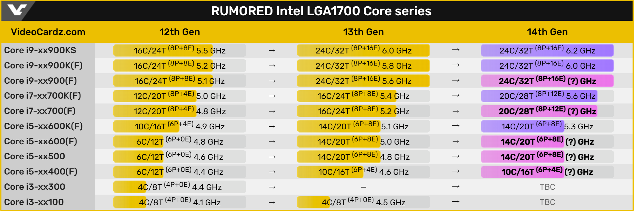 英特尔14代酷睿规格的新传言:i7以上没错,i5比预期有所缩减