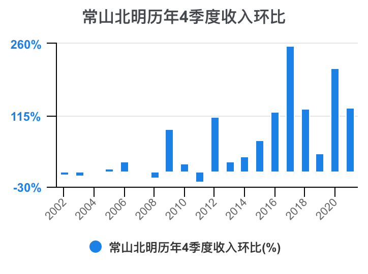 一次看完常山北明财务分析