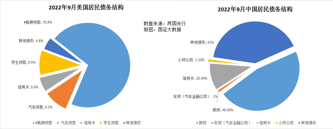 2022年9月底美國家庭債務收入比飆升到125%,中國呢?