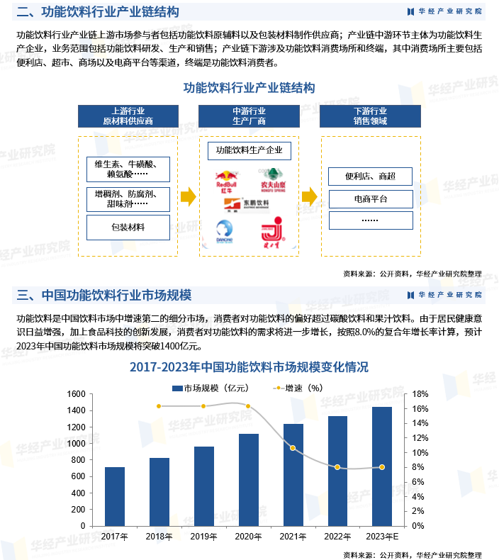 2023年功能饮料行业产业链,市场规模,人均消费量及重点企业分析
